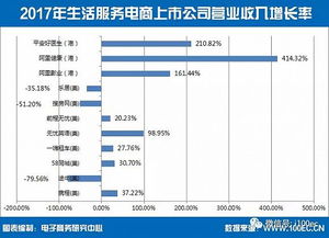 中國生活服務電商上市公司總市值達3967億元，個人互聯網服務引領增長