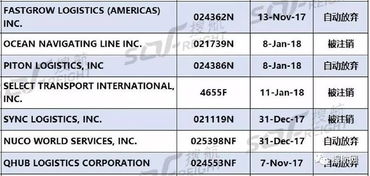 124家貨代資質(zhì)被美國(guó)FMC注銷,外貿(mào)和貨代企業(yè)需謹(jǐn)慎選擇合作伙伴
