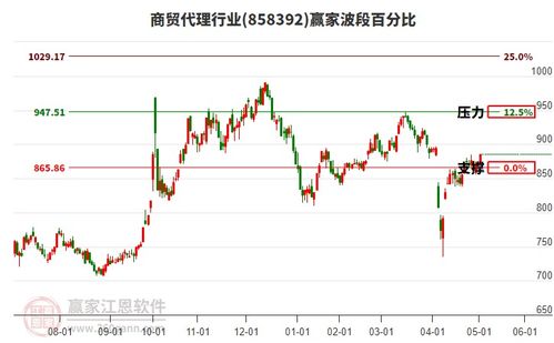 商貿(mào)代理題材多空能量工具紅柱伸長(zhǎng)多方能量持續(xù)增強(qiáng)