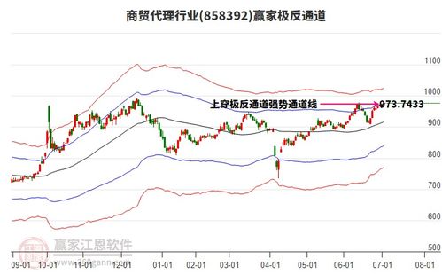 商貿代理行業逆勢走高,南京商旅今天主力資金凈流入9548.83萬元